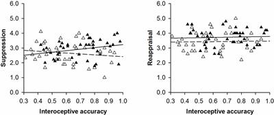 Sex-Specific Relationships Between Interoceptive Accuracy and Emotion Regulation